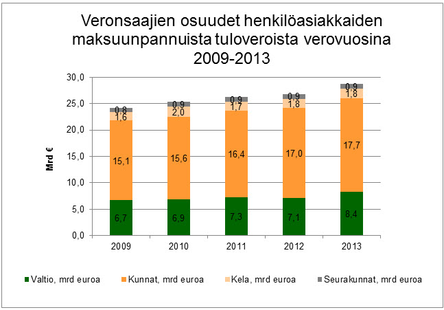 Veronsaaajien osuudet henkilöasiakkaiden maksuunpannuista  tuloveroista 2009-2013.